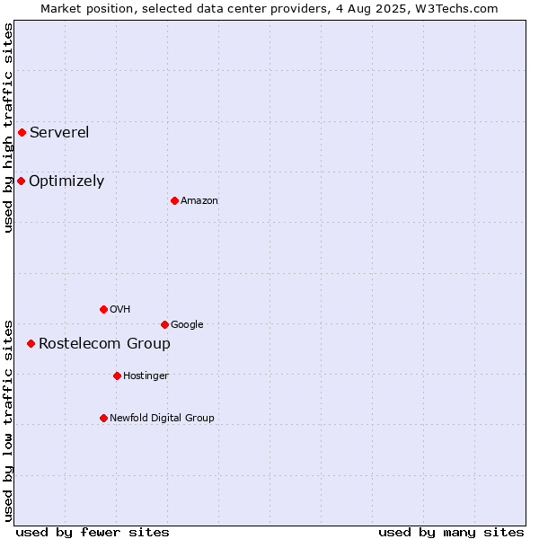 Market position of Rostelecom Group vs. Serverel vs. Optimizely