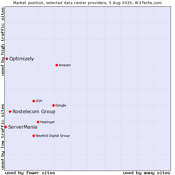 Market position of Rostelecom Group vs. Optimizely vs. ServerMania
