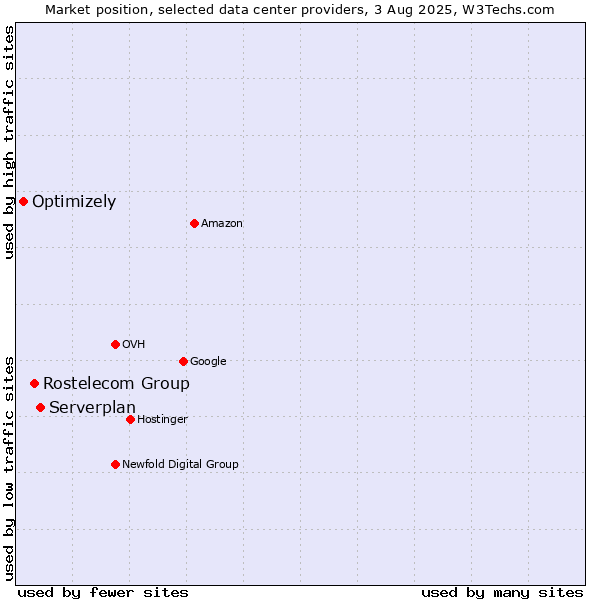 Market position of Serverplan vs. Rostelecom Group vs. Optimizely