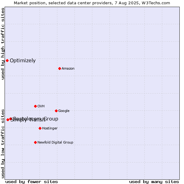 Market position of Rostelecom Group vs. Simply Transit vs. Optimizely