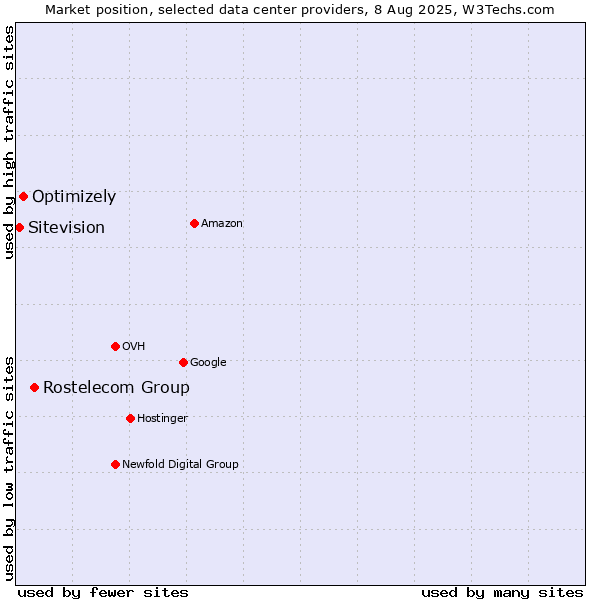 Market position of Rostelecom Group vs. Optimizely vs. Sitevision