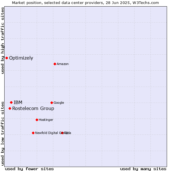 Market position of IBM vs. Rostelecom Group vs. Optimizely