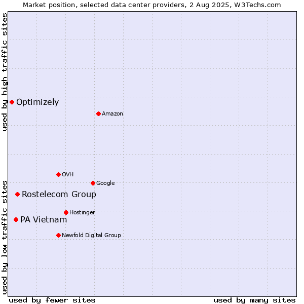 Market position of Rostelecom Group vs. PA Vietnam vs. Optimizely