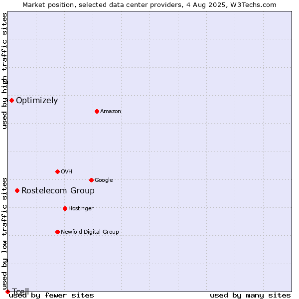 Market position of Rostelecom Group vs. Optimizely vs. Tcell