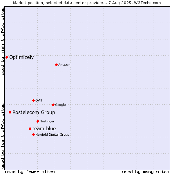 Market position of team.blue vs. Rostelecom Group vs. Optimizely