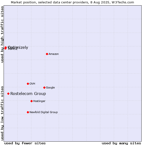 Market position of Rostelecom Group vs. Optimizely vs. Tele2