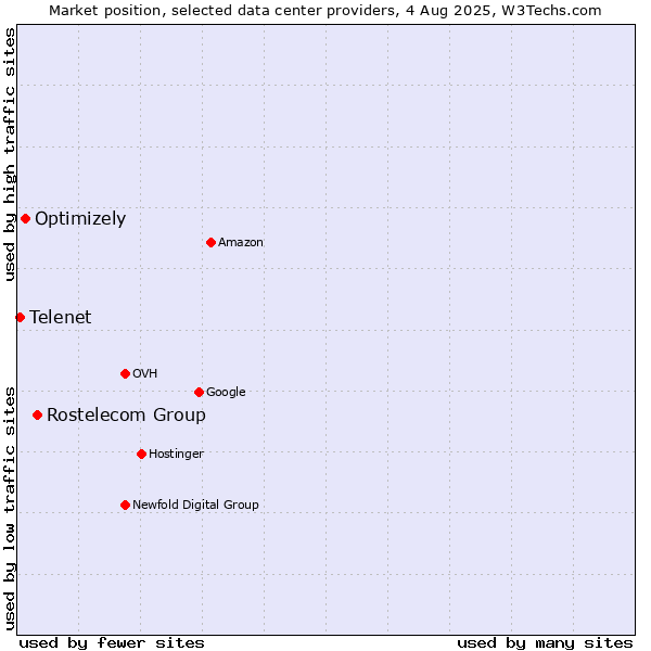 Market position of Rostelecom Group vs. Optimizely vs. Telenet