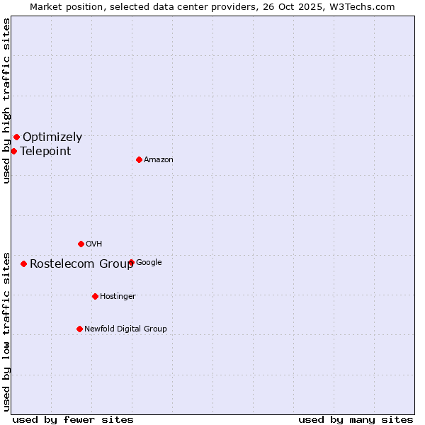Market position of Rostelecom Group vs. Optimizely vs. Telepoint
