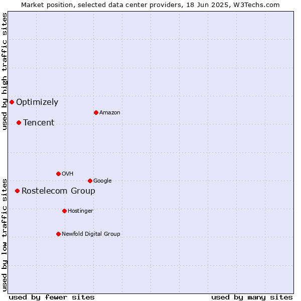 Market position of Tencent vs. Rostelecom Group vs. Optimizely