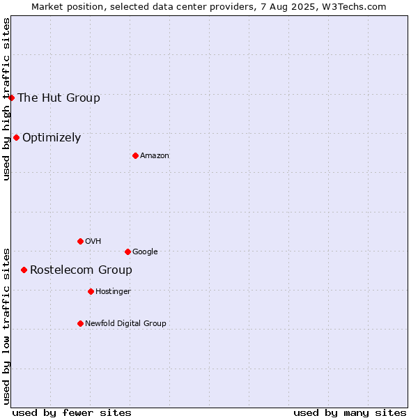 Market position of Rostelecom Group vs. Optimizely vs. The Hut Group