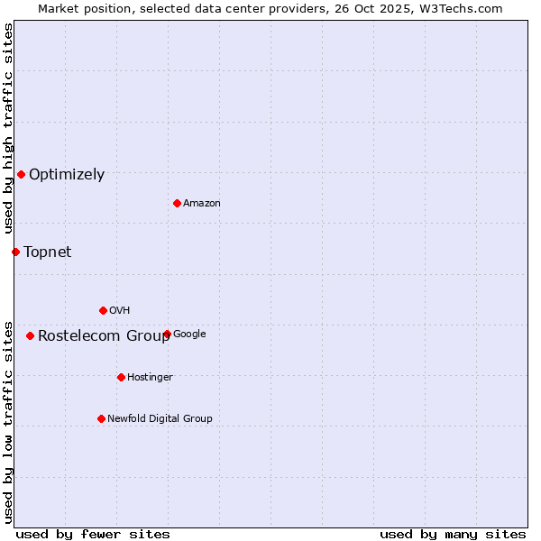 Market position of Rostelecom Group vs. Optimizely vs. Topnet