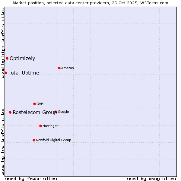 Market position of Rostelecom Group vs. Optimizely vs. Total Uptime