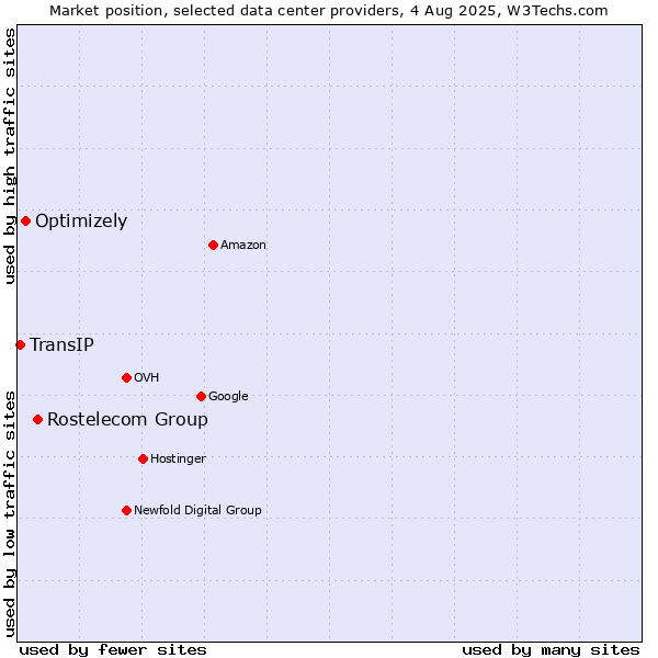 Market position of Rostelecom Group vs. Optimizely vs. TransIP