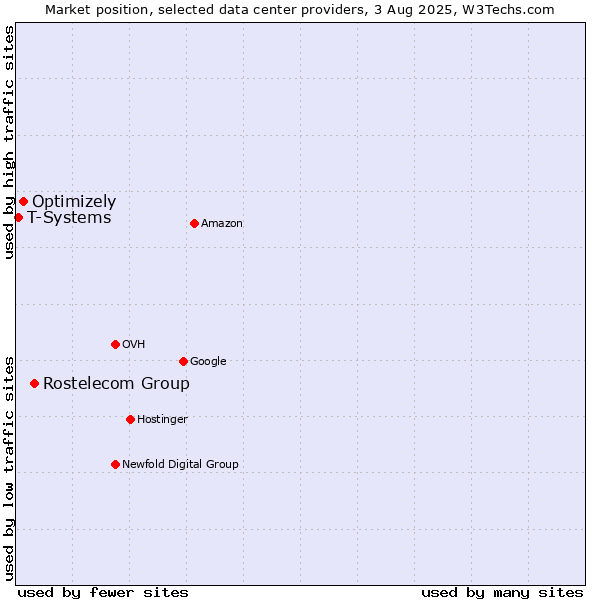 Market position of Rostelecom Group vs. Optimizely vs. T-Systems