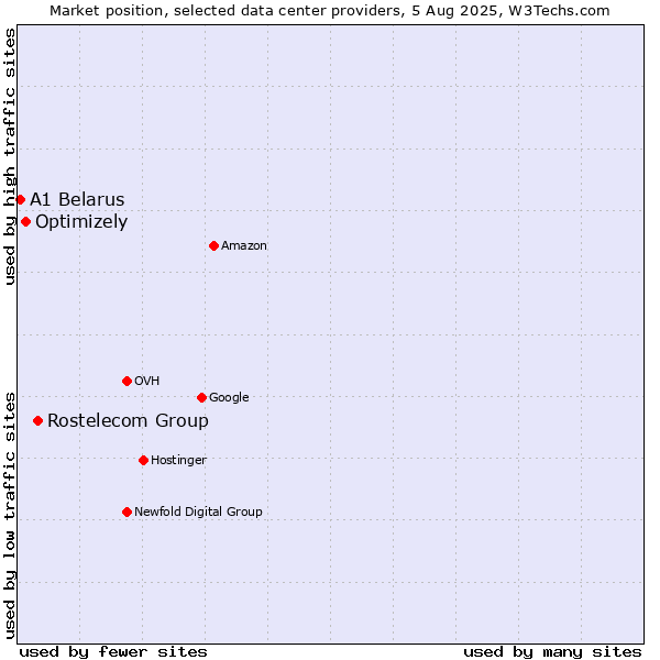 Market position of Rostelecom Group vs. Optimizely vs. A1 Belarus