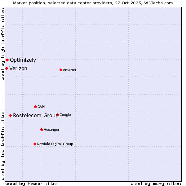 Market position of Rostelecom Group vs. Optimizely vs. Verizon