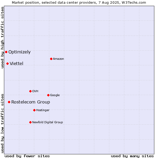 Market position of Rostelecom Group vs. Viettel vs. Optimizely