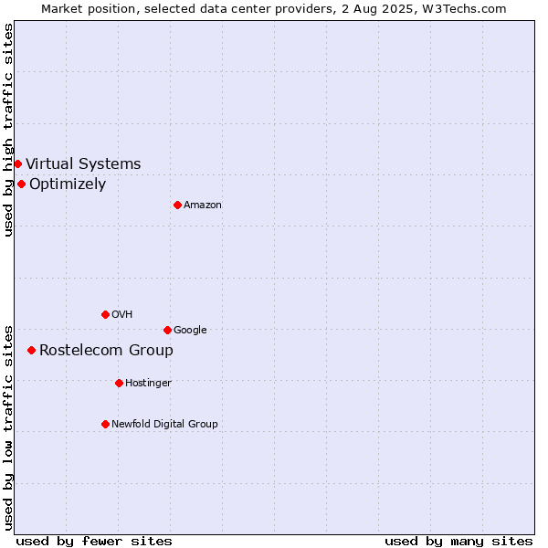 Market position of Rostelecom Group vs. Optimizely vs. Virtual Systems