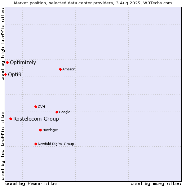 Market position of Rostelecom Group vs. Optimizely vs. Opti9