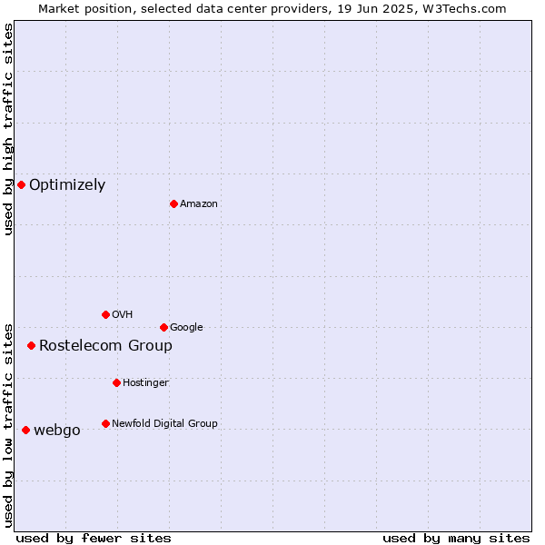 Market position of Rostelecom Group vs. webgo vs. Optimizely