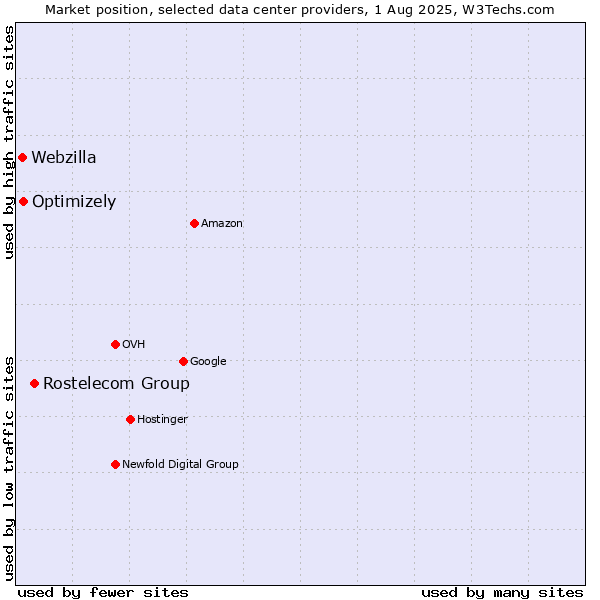 Market position of Rostelecom Group vs. Optimizely vs. Webzilla