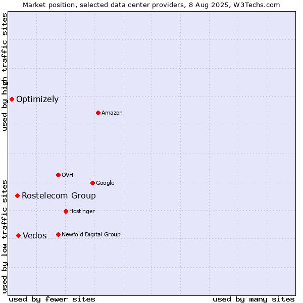 Market position of Vedos vs. Rostelecom Group vs. Optimizely