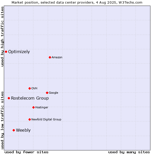 Market position of Weebly vs. Rostelecom Group vs. Optimizely
