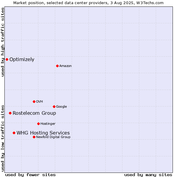 Market position of WHG Hosting Services vs. Rostelecom Group vs. Optimizely