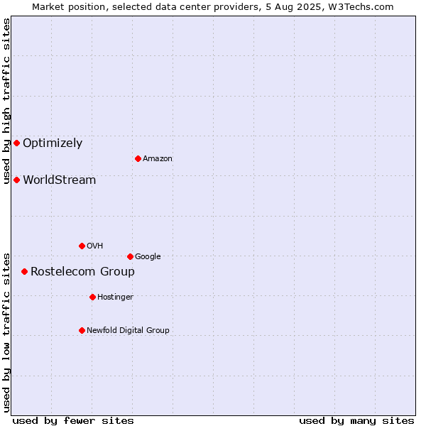 Market position of Rostelecom Group vs. Optimizely vs. WorldStream