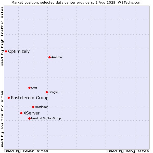Market position of XServer vs. Rostelecom Group vs. Optimizely