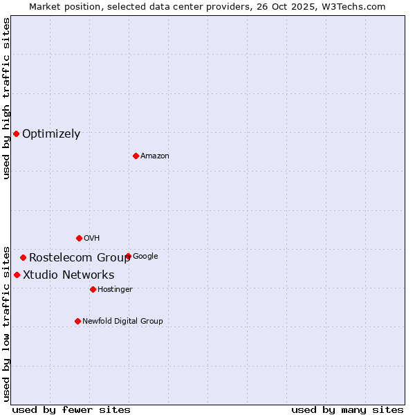 Market position of Rostelecom Group vs. Xtudio Networks vs. Optimizely