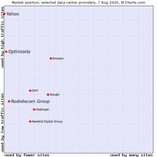 Market position of Rostelecom Group vs. Optimizely vs. Yahoo