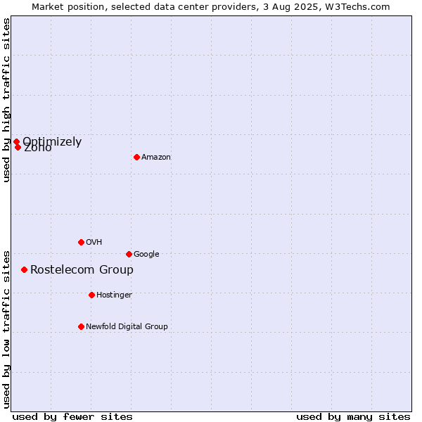 Market position of Rostelecom Group vs. Zoho vs. Optimizely