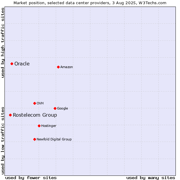 Market position of Oracle vs. Rostelecom Group