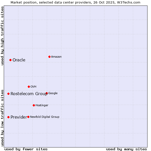 Market position of Oracle vs. Rostelecom Group vs. Previder
