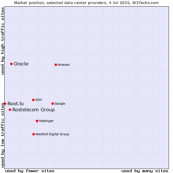 Market position of Oracle vs. Rostelecom Group vs. Root.lu