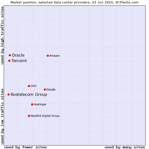 Market position of Oracle vs. Tencent vs. Rostelecom Group