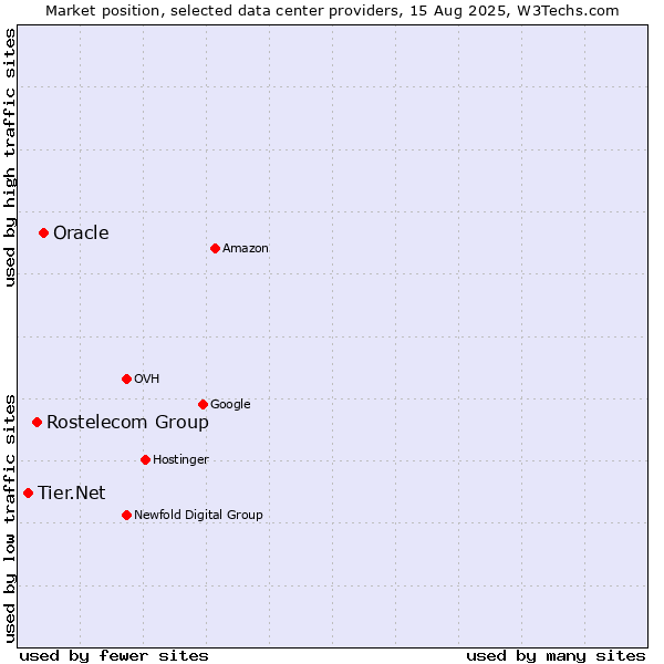 Market position of Oracle vs. Rostelecom Group vs. Tier.Net