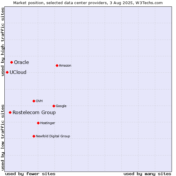 Market position of Oracle vs. Rostelecom Group vs. UCloud