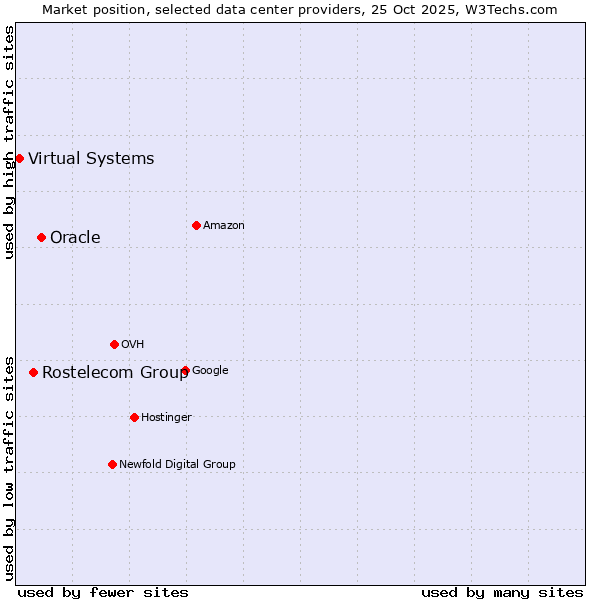 Market position of Oracle vs. Rostelecom Group vs. Virtual Systems