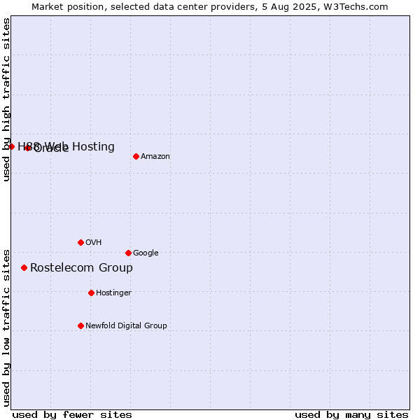 Market position of Oracle vs. Rostelecom Group vs. H88 Web Hosting
