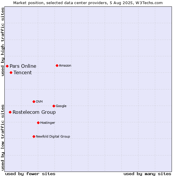 Market position of Tencent vs. Rostelecom Group vs. Pars Online