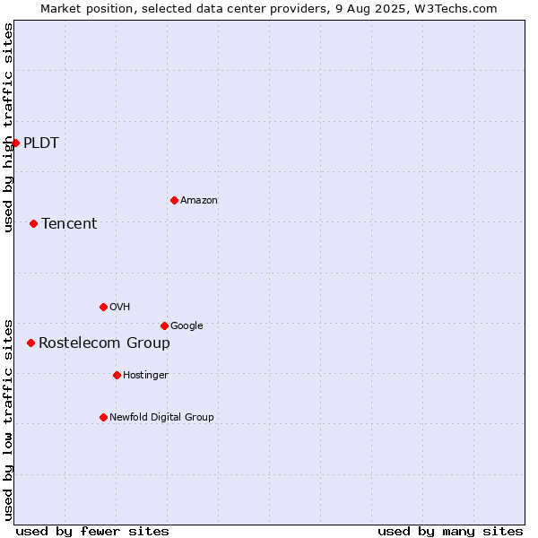 Market position of Tencent vs. Rostelecom Group vs. PLDT