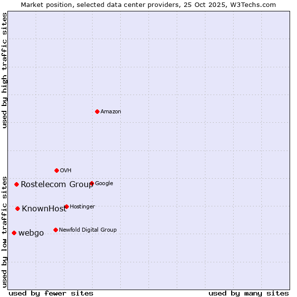 Market position of KnownHost vs. Rostelecom Group vs. webgo
