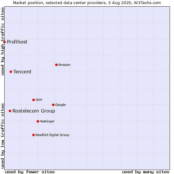 Market position of Tencent vs. Rostelecom Group vs. Profihost