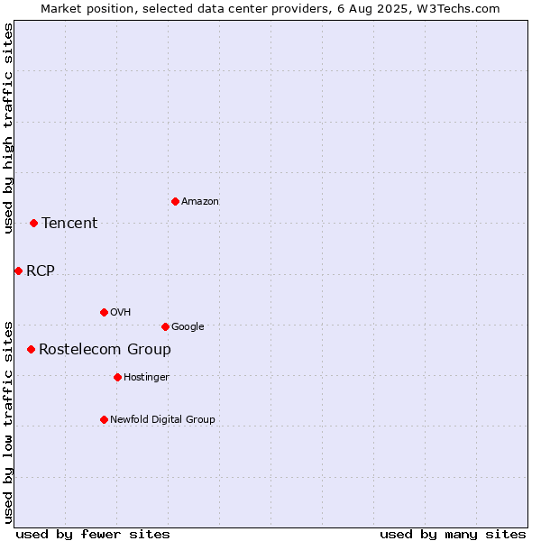 Market position of Tencent vs. Rostelecom Group vs. RCP