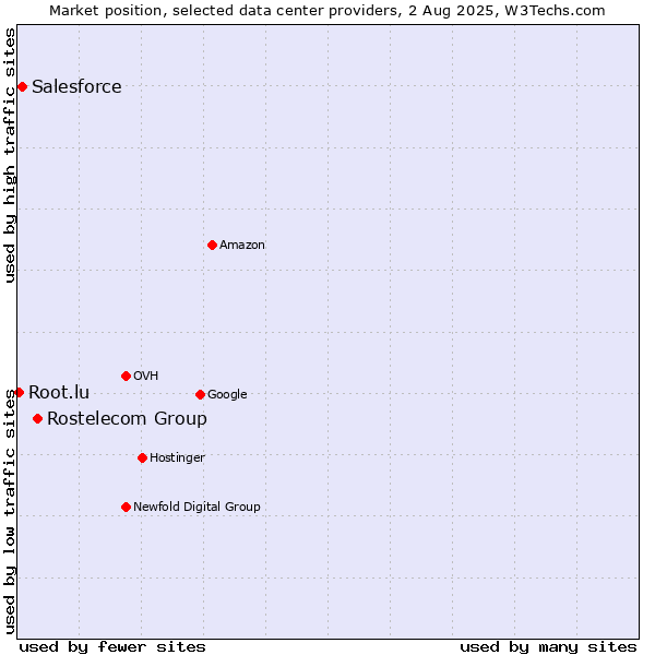 Market position of Rostelecom Group vs. Salesforce vs. Root.lu