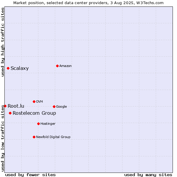 Market position of Rostelecom Group vs. Scalaxy vs. Root.lu