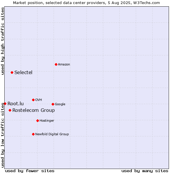 Market position of Selectel vs. Rostelecom Group vs. Root.lu