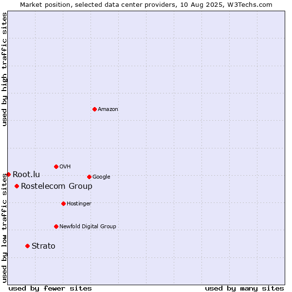 Market position of Strato vs. Rostelecom Group vs. Root.lu